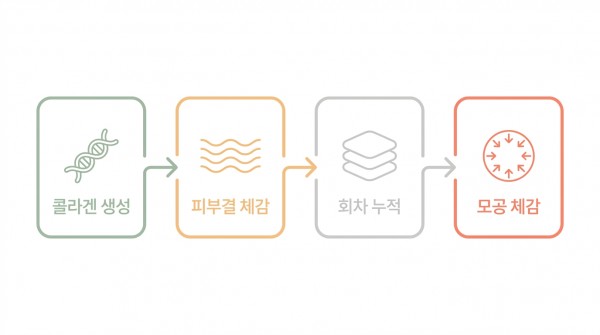 체감은 피부결이 먼저 오고, 모공은 진피 콜라겐이 받쳐 줘야 해서 회차가 쌓이며 더 늦게 온다 - 덕천쥬베룩 | 미미썸의원 부산덕천점