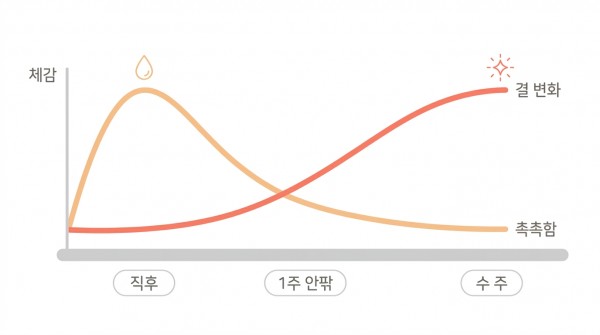 쥬베룩은 PDLLA가 진피에서 천천히 분해되며 콜라겐 생성에 시동을 거는 방식이라 직후에 변화가 안 보여도 정상이다 - 덕천쥬베룩 | 미미썸의원 부산덕천점